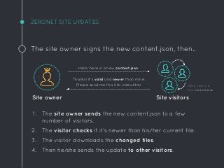 Hello, here is a new content.json
ZERONET SITE UPDATES
Site visitors
The site owner signs the new content.json, then..
1. The site owner sends the new content.json to a few
number of visitors.
2. The visitor checks if it's newer than his/her current file.
3. The visitor downloads the changed files.
4. Then he/she sends the update to other visitors.
Thanks! It's valid and newer than mine.
Please send me this file: index.html
Site owner
Hello, here is a
new content.json
 