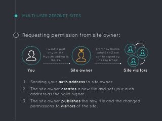 I want to post
on your site.
My auth address is:
16Y..sjZ.
MULTI-USER ZERONET SITES
Site visitors
Requesting permission from site owner:
1. Sending your auth address to site owner.
2. The site owner creates a new file and set your auth
address as the valid signer.
3. The site owner publishes the new file and the changed
permissions to visitors of the site.
You Site owner
From now the file
data/16Y..sjZ.json
can be signed by
the key 16Y..sjZ
 