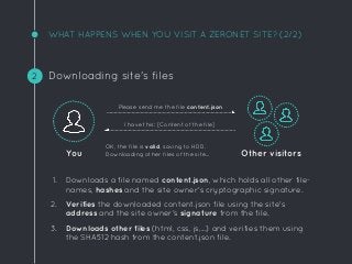 Please send me the file content.json
WHAT HAPPENS WHEN YOU VISIT A ZERONET SITE? (2/2)
Other visitors
2 Downloading site's files
1. Downloads a file named content.json, which holds all other file-
names, hashes and the site owner's cryptographic signature.
2. Verifies the downloaded content.json file using the site's
address and the site owner's signature from the file.
3. Downloads other files (html, css, js,...) and verifies them using
the SHA512 hash from the content.json file.
I have this: [Content of the file]
You
OK, the file is valid, saving to HDD.
Downloading other files of the site...
 