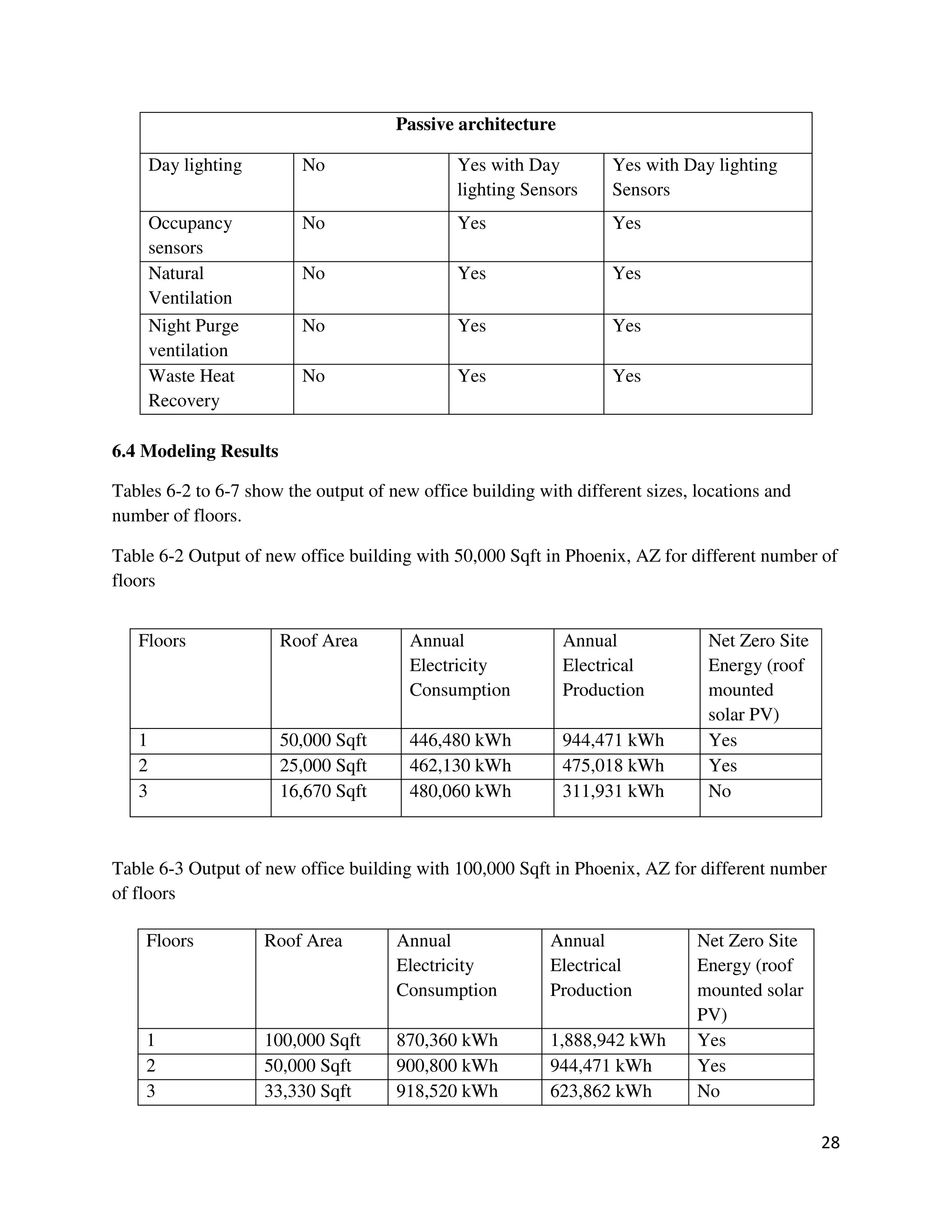 28
Passive architecture
Day lighting No Yes with Day
lighting Sensors
Yes with Day lighting
Sensors
Occupancy
sensors
No Yes Yes
Natural
Ventilation
No Yes Yes
Night Purge
ventilation
No Yes Yes
Waste Heat
Recovery
No Yes Yes
6.4 Modeling Results
Tables 6-2 to 6-7 show the output of new office building with different sizes, locations and
number of floors.
Table 6-2 Output of new office building with 50,000 Sqft in Phoenix, AZ for different number of
floors
Table 6-3 Output of new office building with 100,000 Sqft in Phoenix, AZ for different number
of floors
Floors Roof Area Annual
Electricity
Consumption
Annual
Electrical
Production
Net Zero Site
Energy (roof
mounted
solar PV)
1 50,000 Sqft 446,480 kWh 944,471 kWh Yes
2 25,000 Sqft 462,130 kWh 475,018 kWh Yes
3 16,670 Sqft 480,060 kWh 311,931 kWh No
Floors Roof Area Annual
Electricity
Consumption
Annual
Electrical
Production
Net Zero Site
Energy (roof
mounted solar
PV)
1 100,000 Sqft 870,360 kWh 1,888,942 kWh Yes
2 50,000 Sqft 900,800 kWh 944,471 kWh Yes
3 33,330 Sqft 918,520 kWh 623,862 kWh No
 