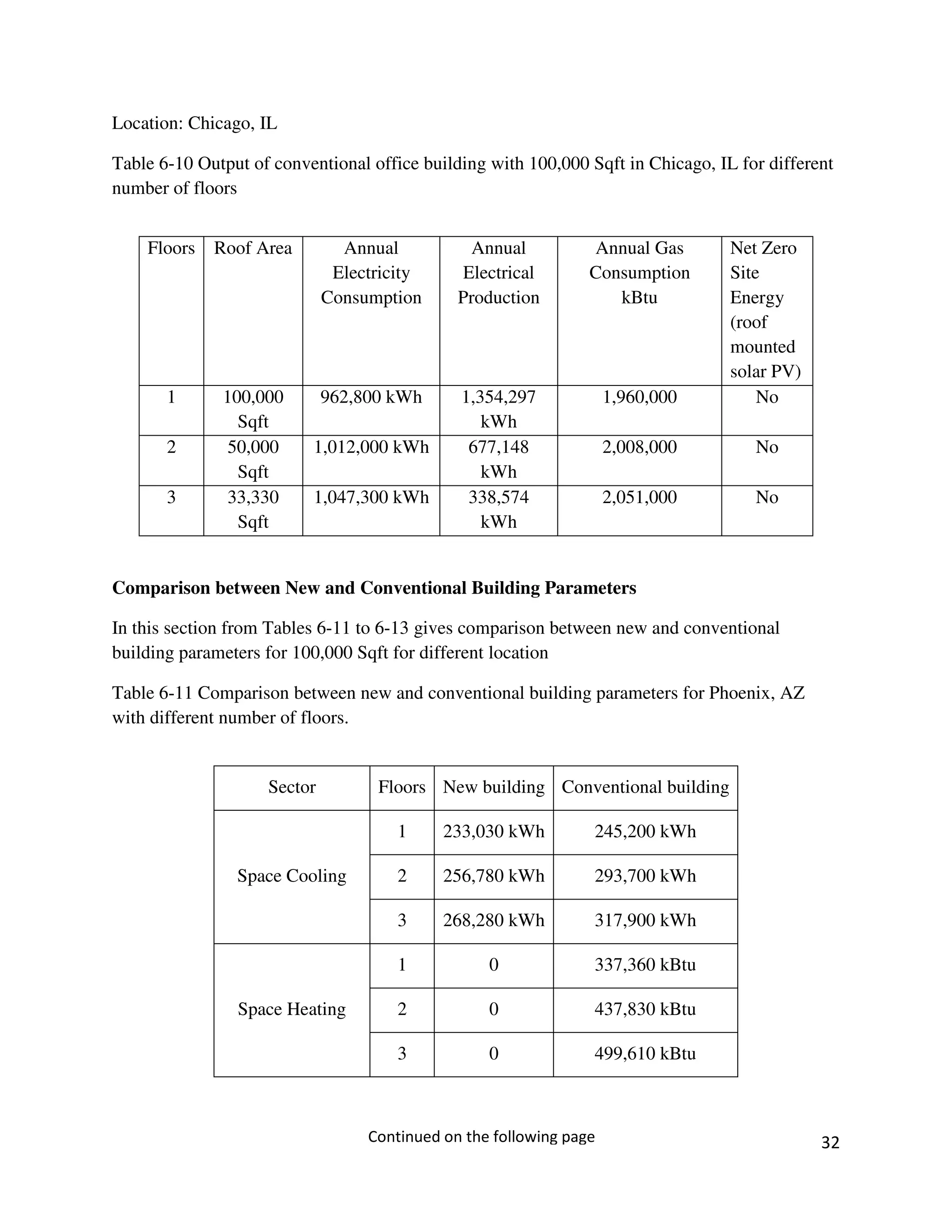 32
Location: Chicago, IL
Table 6-10 Output of conventional office building with 100,000 Sqft in Chicago, IL for different
number of floors
Comparison between New and Conventional Building Parameters
In this section from Tables 6-11 to 6-13 gives comparison between new and conventional
building parameters for 100,000 Sqft for different location
Table 6-11 Comparison between new and conventional building parameters for Phoenix, AZ
with different number of floors.
Floors Roof Area Annual
Electricity
Consumption
Annual
Electrical
Production
Annual Gas
Consumption
kBtu
Net Zero
Site
Energy
(roof
mounted
solar PV)
1 100,000
Sqft
962,800 kWh 1,354,297
kWh
1,960,000 No
2 50,000
Sqft
1,012,000 kWh 677,148
kWh
2,008,000 No
3 33,330
Sqft
1,047,300 kWh 338,574
kWh
2,051,000 No
Sector Floors New building Conventional building
Space Cooling
1 233,030 kWh 245,200 kWh
2 256,780 kWh 293,700 kWh
3 268,280 kWh 317,900 kWh
Space Heating
1 0 337,360 kBtu
2 0 437,830 kBtu
3 0 499,610 kBtu
Continued on the following page
 