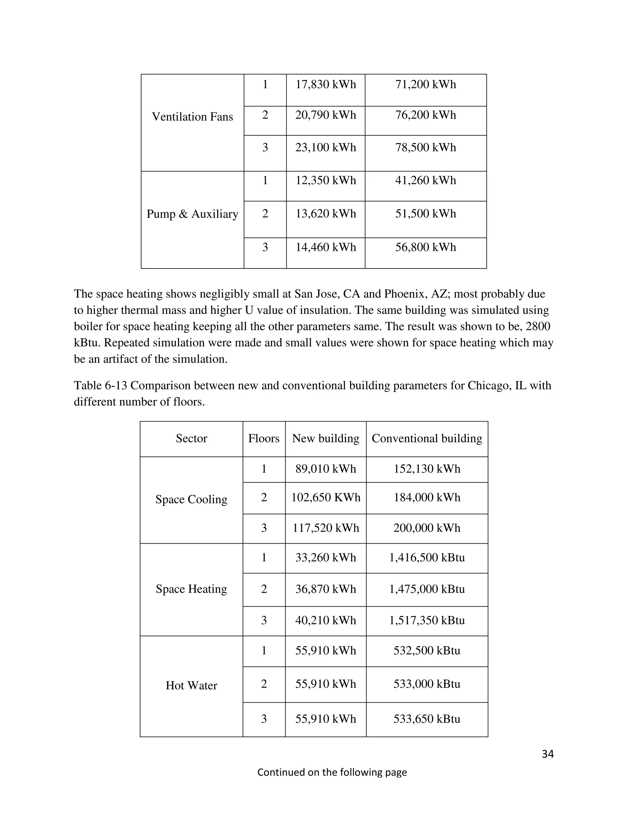 34
The space heating shows negligibly small at San Jose, CA and Phoenix, AZ; most probably due
to higher thermal mass and higher U value of insulation. The same building was simulated using
boiler for space heating keeping all the other parameters same. The result was shown to be, 2800
kBtu. Repeated simulation were made and small values were shown for space heating which may
be an artifact of the simulation.
Table 6-13 Comparison between new and conventional building parameters for Chicago, IL with
different number of floors.
Ventilation Fans
1 17,830 kWh 71,200 kWh
2 20,790 kWh 76,200 kWh
3 23,100 kWh 78,500 kWh
Pump & Auxiliary
1 12,350 kWh 41,260 kWh
2 13,620 kWh 51,500 kWh
3 14,460 kWh 56,800 kWh
Sector Floors New building Conventional building
Space Cooling
1 89,010 kWh 152,130 kWh
2 102,650 KWh 184,000 kWh
3 117,520 kWh 200,000 kWh
Space Heating
1 33,260 kWh 1,416,500 kBtu
2 36,870 kWh 1,475,000 kBtu
3 40,210 kWh 1,517,350 kBtu
Hot Water
1 55,910 kWh 532,500 kBtu
2 55,910 kWh 533,000 kBtu
3 55,910 kWh 533,650 kBtu
Continued on the following page
 