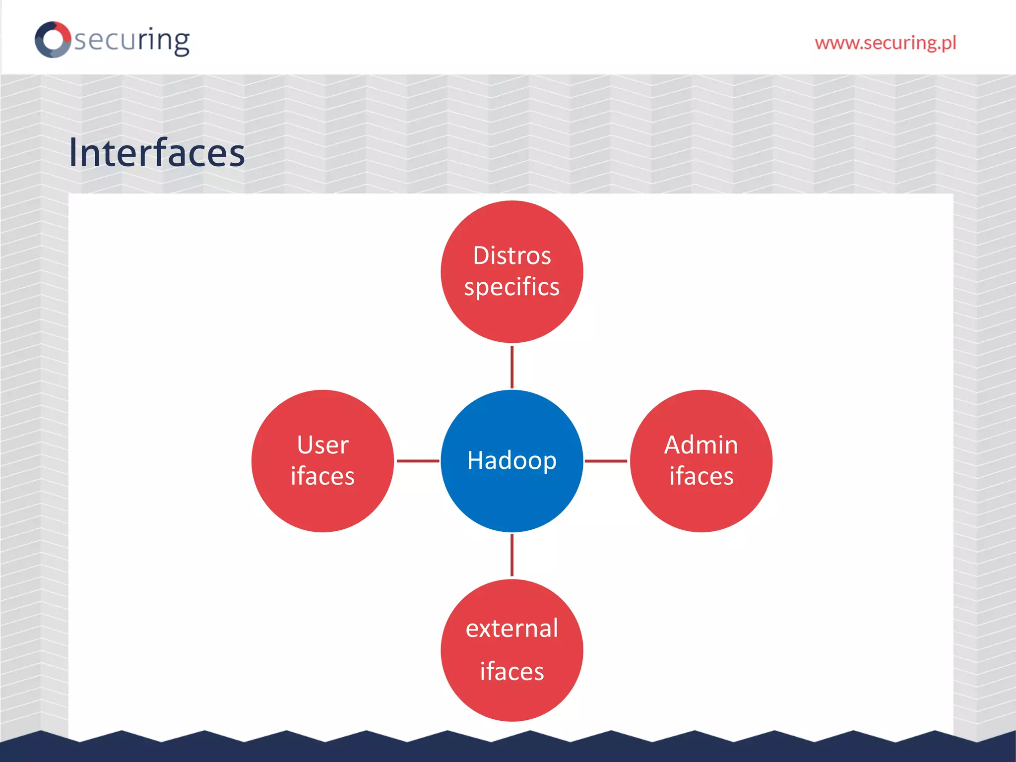 Hadoop Distros specifics Admin ifaces external ifaces User ifaces Interfaces 