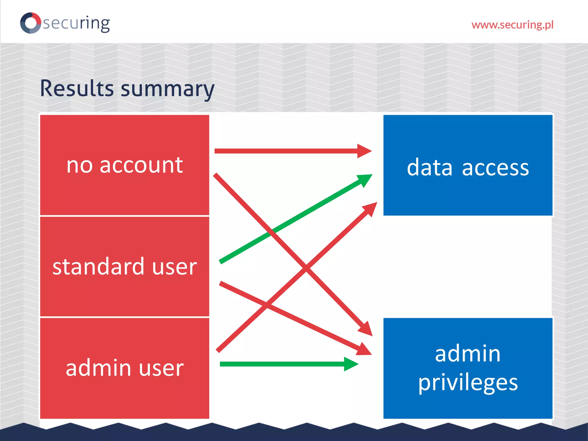 Results summary no account standard user admin user admin privileges data access 
