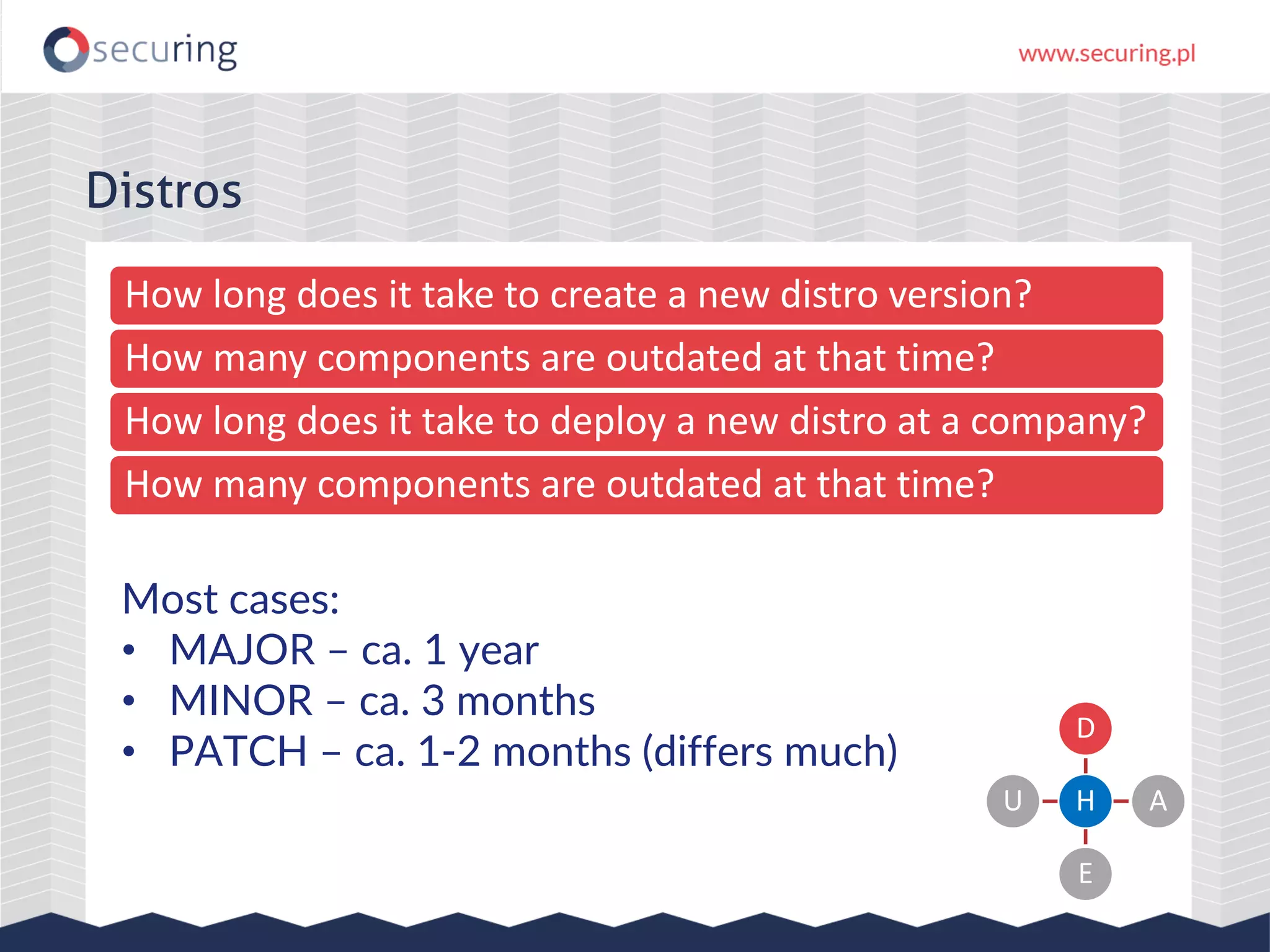 Distros How long does it take to create a new distro version? How many components are outdated at that time? How long does it take to deploy a new distro at a company? How many components are outdated at that time? H D A E U Most cases: • MAJOR – ca. 1 year • MINOR – ca. 3 months • PATCH – ca. 1-2 months (differs much) 