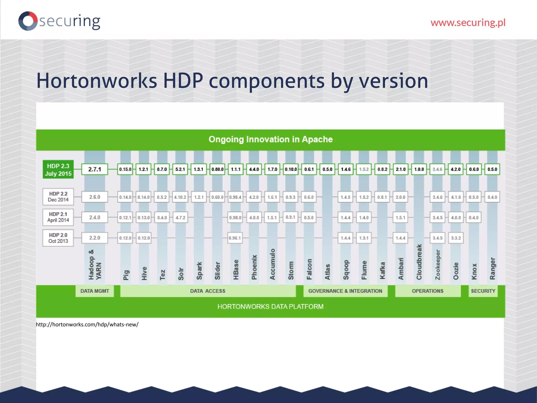 Hortonworks HDP components by version http://hortonworks.com/hdp/whats-new/ 