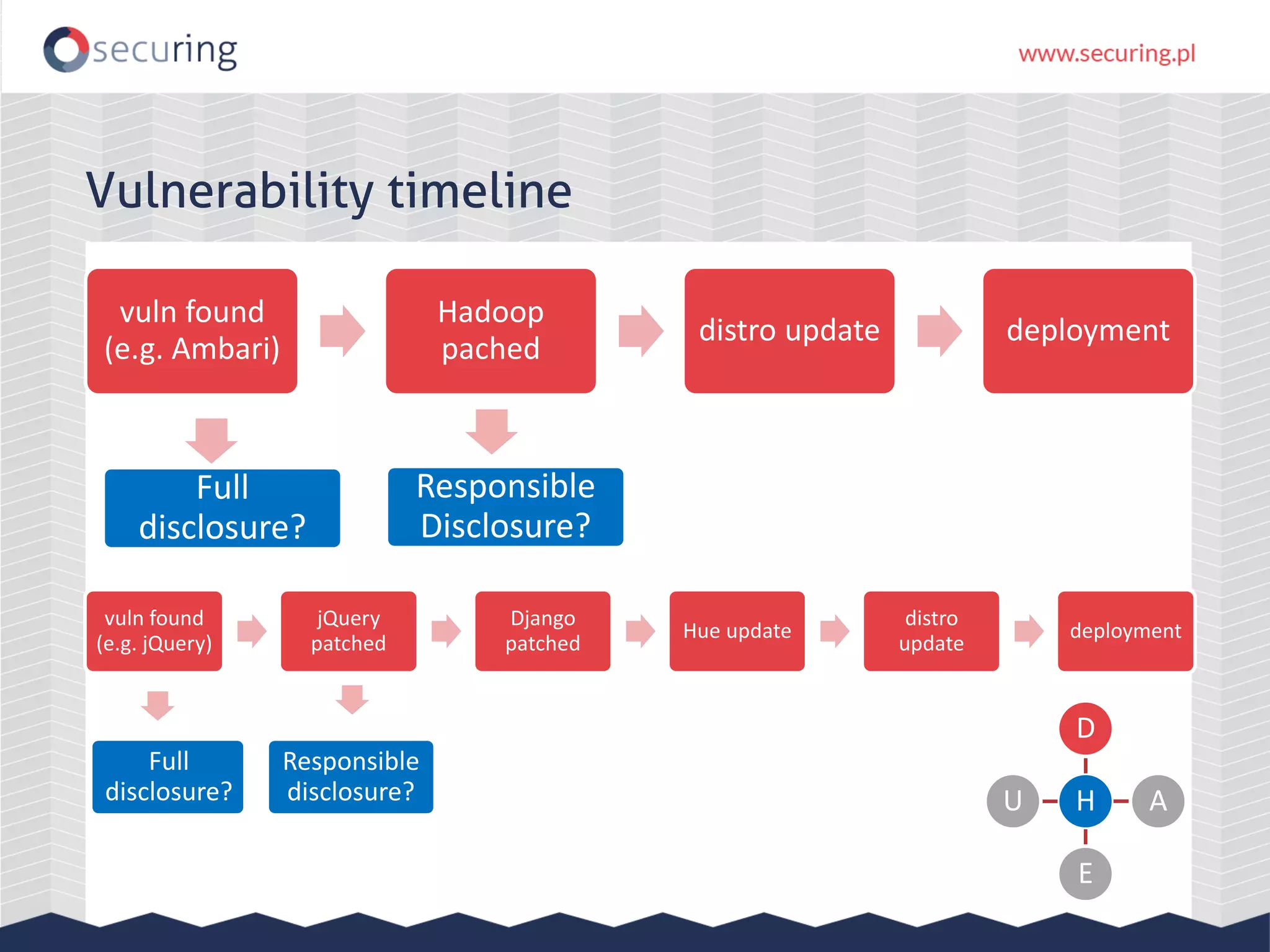 vuln found (e.g. Ambari) Hadoop pached distro update deployment Vulnerability timeline Responsible Disclosure? H D A E U vuln found (e.g. jQuery) jQuery patched Django patched Hue update distro update deployment Responsible disclosure? Full disclosure? Full disclosure? 