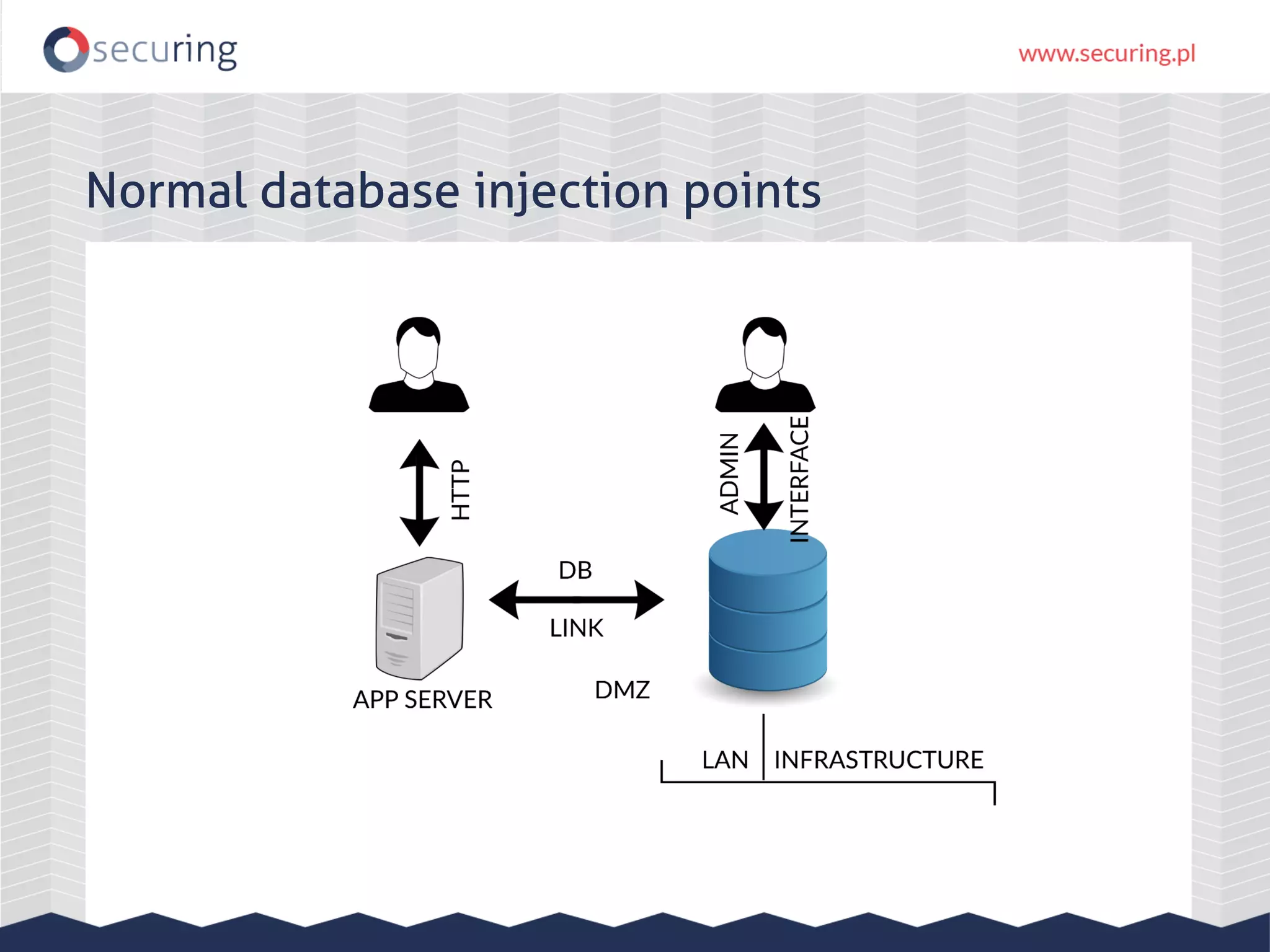 Normal database injection points 