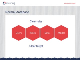 Normal database
Users Roles Data Model
Clear rules
Clear target
 