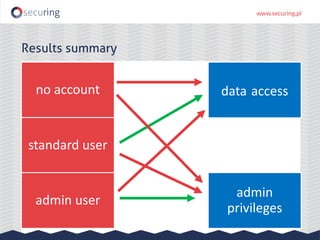 Results summary
no account
standard user
admin user
admin
privileges
data access
 