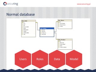 Normal database
Users Roles Data Model
 