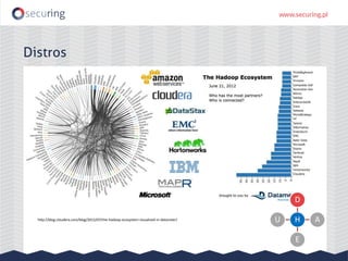 Distros
H
D
A
E
Uhttp://blog.cloudera.com/blog/2012/07/the-hadoop-ecosystem-visualized-in-datameer/
 