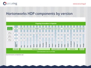 Hortonworks HDP components by version
http://hortonworks.com/hdp/whats-new/
 
