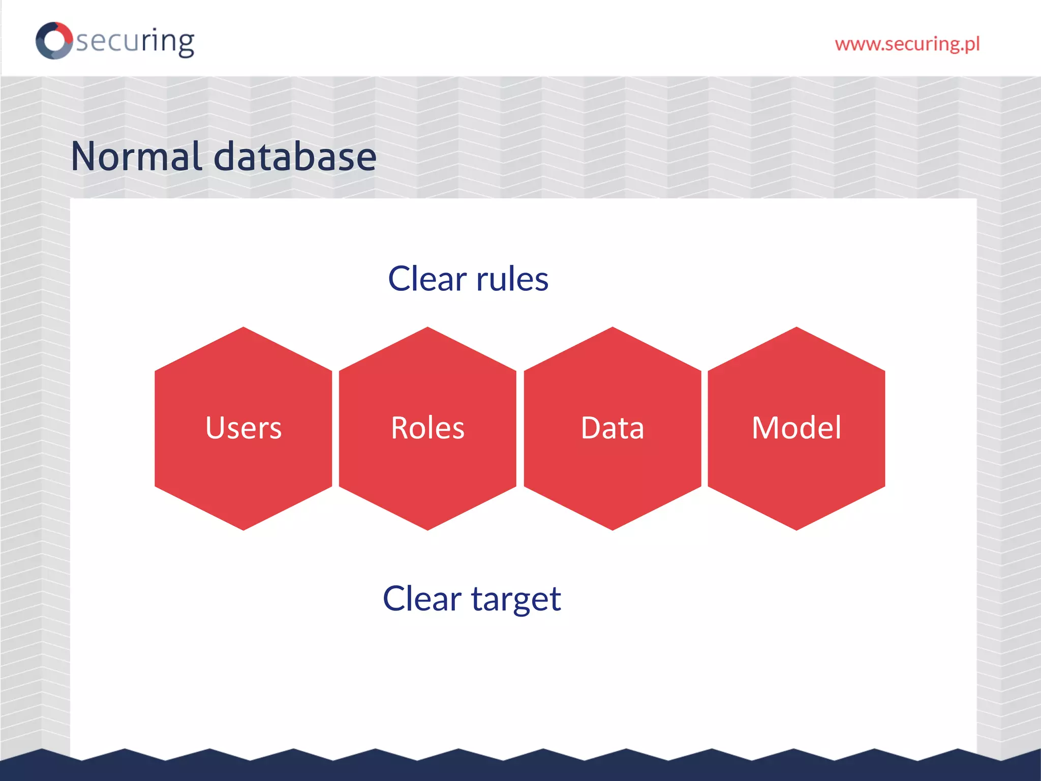 Normal database
Users Roles Data Model
Clear rules
Clear target
 