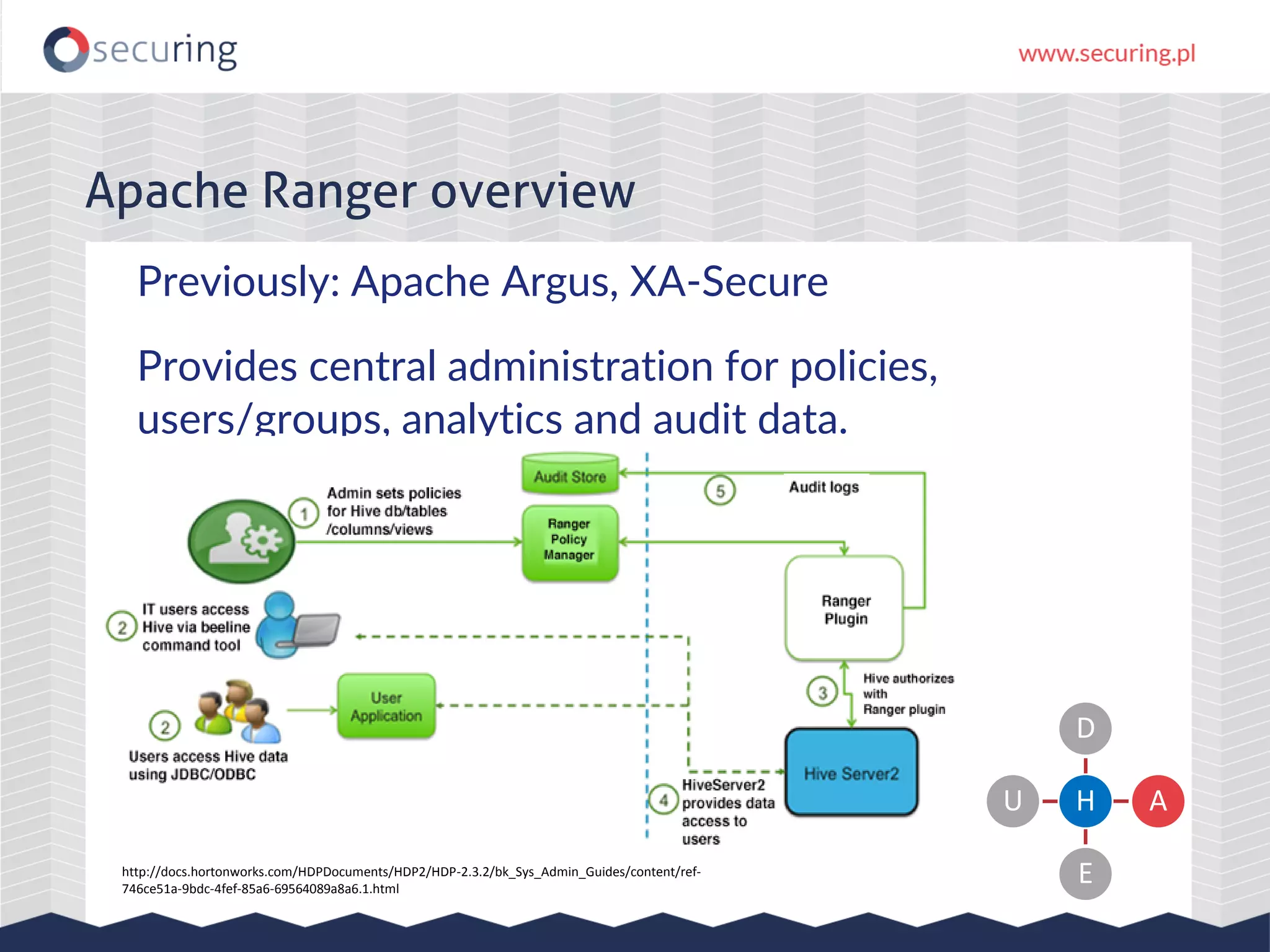 Apache Ranger overview
Previously: Apache Argus, XA-Secure
Provides central administration for policies,
users/groups, analytics and audit data.
H
D
A
E
U
http://docs.hortonworks.com/HDPDocuments/HDP2/HDP-2.3.2/bk_Sys_Admin_Guides/content/ref-
746ce51a-9bdc-4fef-85a6-69564089a8a6.1.html
 