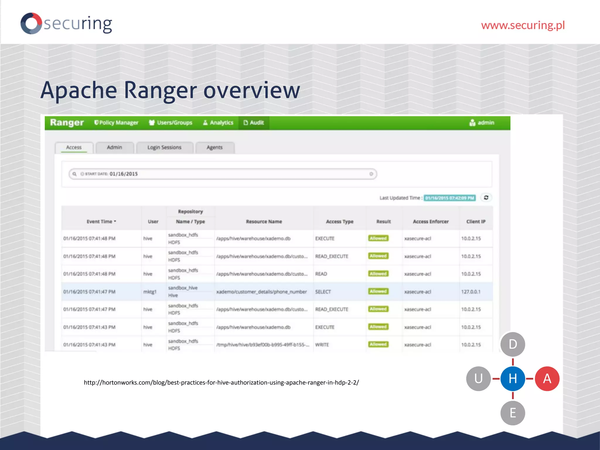Apache Ranger overview
H
D
A
E
Uhttp://hortonworks.com/blog/best-practices-for-hive-authorization-using-apache-ranger-in-hdp-2-2/
 