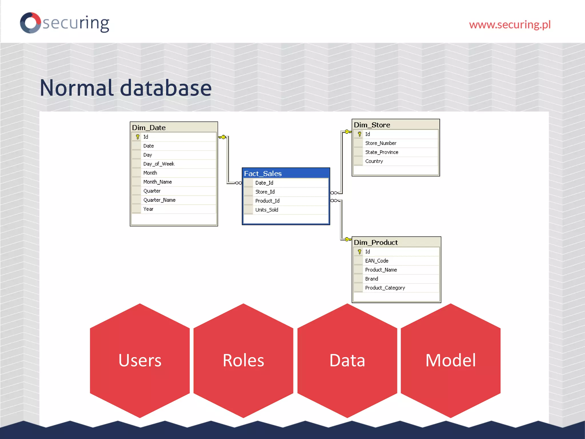 Normal database
Users Roles Data Model
 