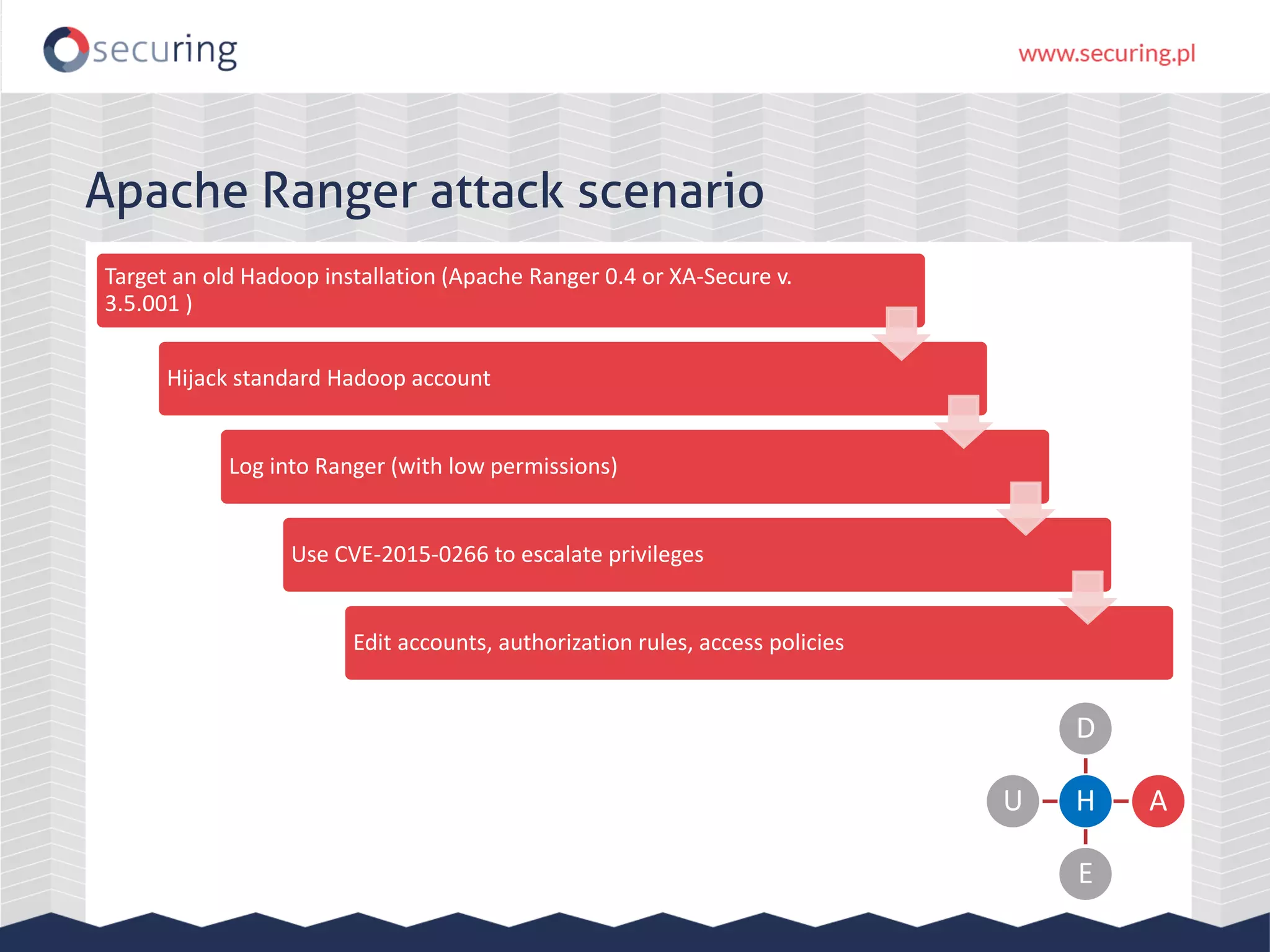 Apache Ranger attack scenario
Target an old Hadoop installation (Apache Ranger 0.4 or XA-Secure v.
3.5.001 )
Hijack standard Hadoop account
Log into Ranger (with low permissions)
Use CVE-2015-0266 to escalate privileges
Edit accounts, authorization rules, access policies
H
D
A
E
U
 
