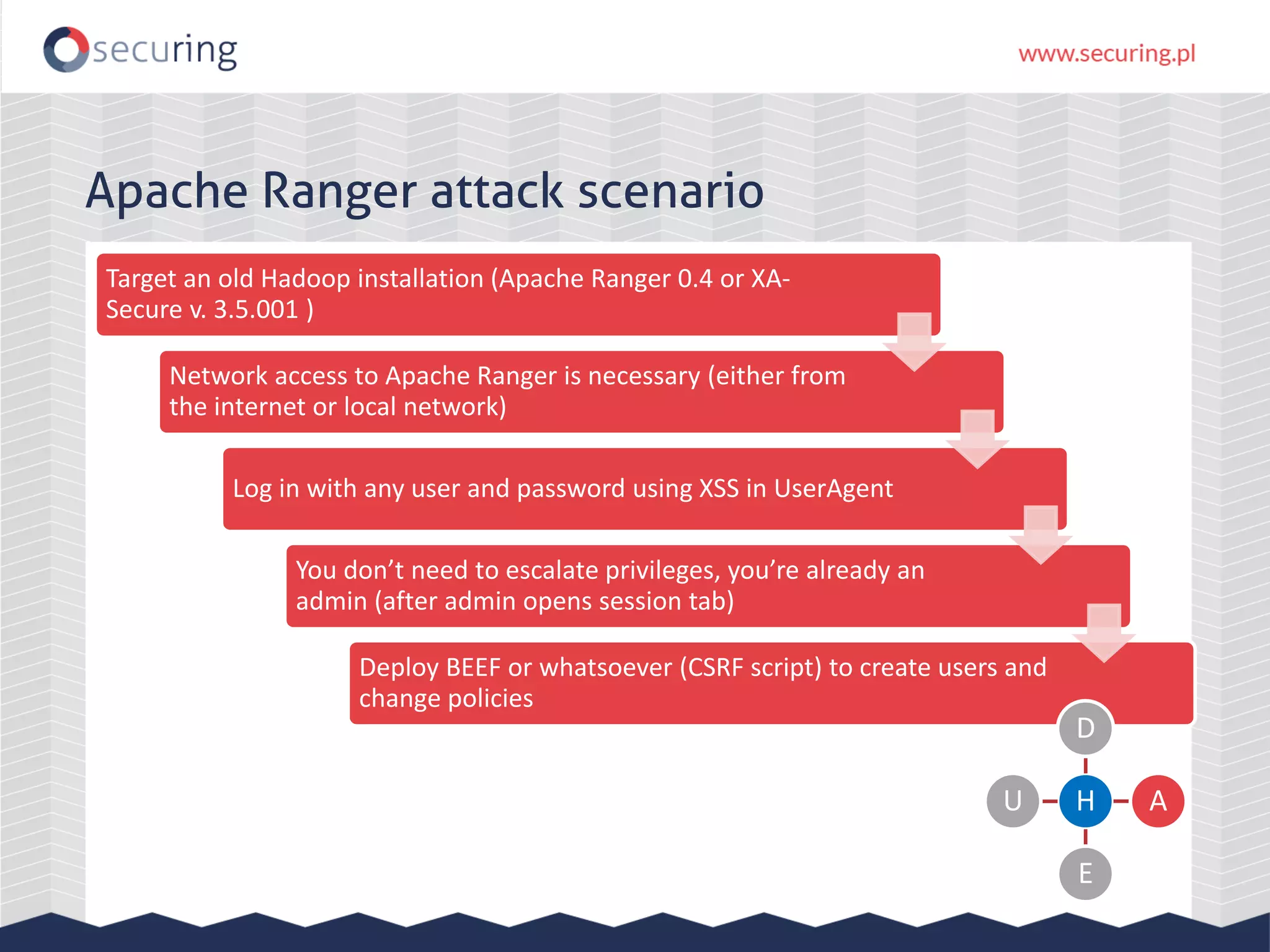 Apache Ranger attack scenario
Target an old Hadoop installation (Apache Ranger 0.4 or XA-
Secure v. 3.5.001 )
Network access to Apache Ranger is necessary (either from
the internet or local network)
Log in with any user and password using XSS in UserAgent
You don’t need to escalate privileges, you’re already an
admin (after admin opens session tab)
Deploy BEEF or whatsoever (CSRF script) to create users and
change policies
H
D
A
E
U
 
