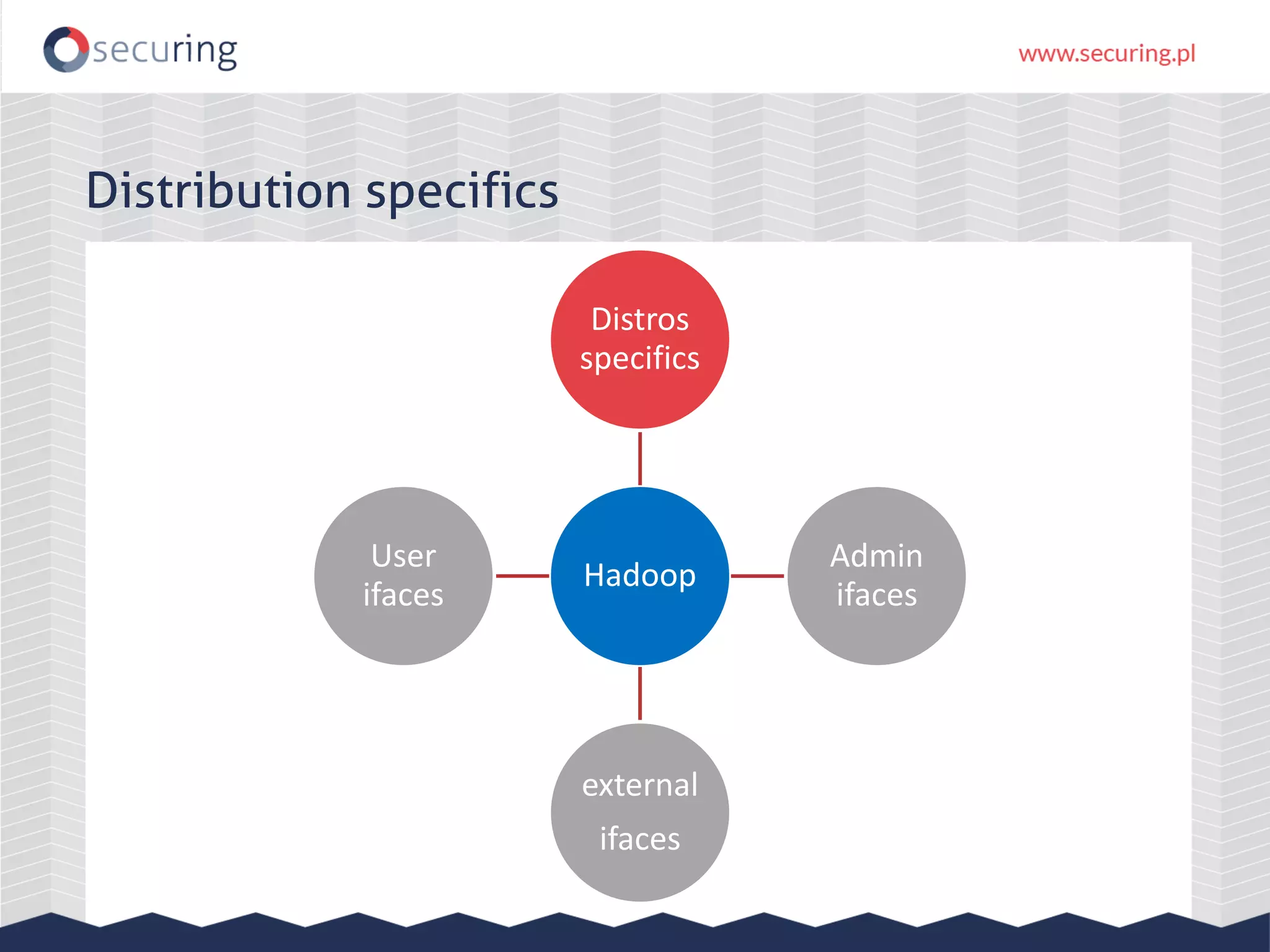 Hadoop
Distros
specifics
Admin
ifaces
external
ifaces
User
ifaces
Distribution specifics
 