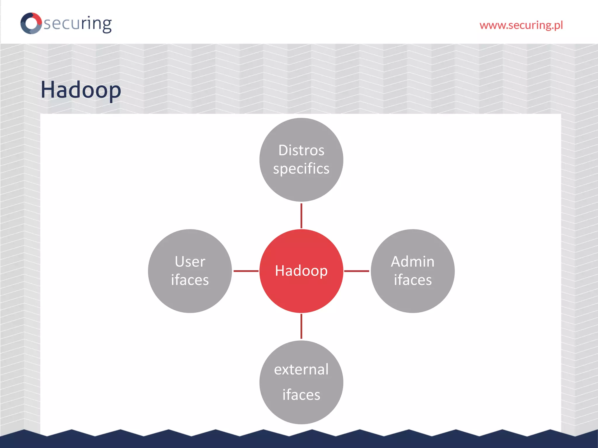 Hadoop
Hadoop
Distros
specifics
Admin
ifaces
external
ifaces
User
ifaces
 