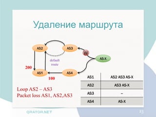 Удаление маршрута

         AS2             AS3
                               W
               default               AS-X
                route
   200
         AS1             AS4
               100             AS1          AS2 AS3 AS-X

                               AS2            AS3 AS-X
Loop AS2 – AS3
                               AS3               --
Packet loss AS1, AS2,AS3
                               AS4              AS-X

                                                           23
 