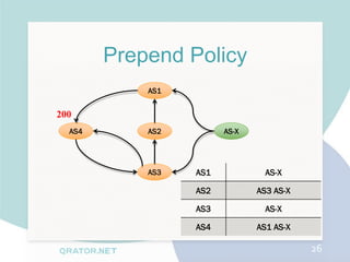 Prepend Policy
            AS1


200
  AS4       AS2         AS-X




            AS3   AS1            AS-X

                  AS2          AS3 AS-X

                  AS3            AS-X

                  AS4          AS1 AS-X

                                          26
 
