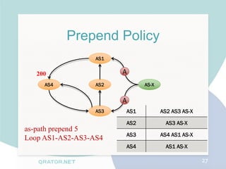 Prepend Policy
                  AS1


   200                  A
     AS4          AS2         AS-X


                        A
                  AS3   AS1          AS2 AS3 AS-X

                        AS2            AS3 AS-X
as-path prepend 5
                        AS3          AS4 AS1 AS-X
Loop AS1-AS2-AS3-AS4
                        AS4            AS1 AS-X

                                                    27
 
