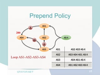 Prepend Policy
                   AS1
           A
   200
     AS4           AS2         AS-X
               W
                   A
                   AS3   AS1            AS2 AS3 AS-X

                         AS2          AS3 AS4 AS1 AS-X
Loop AS1-AS2-AS3-AS4
                         AS3            AS4 AS1 AS-X

                         AS4          AS1 AS2 AS3 AS-X

                                                         28
 