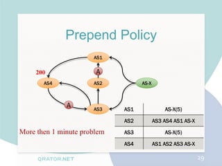 Prepend Policy
                      AS1


     200               A
       AS4            AS2          AS-X



              A       AS3    AS1              AS-X(5)

                             AS2          AS3 AS4 AS1 AS-X

More then 1 minute problem   AS3              AS-X(5)

                             AS4          AS1 AS2 AS3 AS-X

                                                             29
 