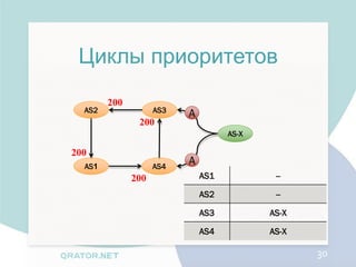Циклы приоритетов
        200
  AS2               AS3
                          A
               200
                                    AS-X

200
  AS1               AS4
                          A
              200             AS1           --

                              AS2           --

                              AS3          AS-X

                              AS4          AS-X

                                                  30
 