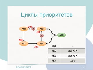 Циклы приоритетов
        200
  AS2         A         AS3
                   200
                                    AS-X
                         A
200
  AS1                   AS4
                  200         AS1             --

                              AS2          AS3 AS-X

                              AS3          AS4 AS-X

                              AS4            AS-X

                                                      31
 