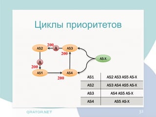 Циклы приоритетов
          200
  AS2           A         AS3
                     200
                                      AS-X
      A
200
  AS1                     AS4
                    200         AS1          AS2 AS3 AS5 AS-X

                                AS2          AS3 AS4 AS5 AS-X

                                AS3            AS4 AS5 AS-X

                                AS4              AS5 AS-X

                                                                32
 