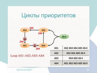 Циклы приоритетов
               200
       AS2                     AS3
                          200
                                           AS-X
           A
     200
       AS1           A         AS4
                         200         AS1    AS2 AS3 AS4 AS5 AS-X

                                     AS2          AS3 AS4 AS5 AS-X
Loop AS1-AS2-AS3-AS4
                                     AS3            AS4 AS5 AS-X

                                     AS4    AS1 AS2 AS3 AS5 AS-X

                                                                     33
 