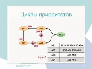 Циклы приоритетов
        200
  AS2                   AS3
                   200
                                    AS-X
                         A
200
  AS1         A         AS4
                  200         AS1    AS2 AS3 AS4 AS5 AS-X

                              AS2          AS3 AS4 AS5 AS-X

                              AS3              AS5 AS-X
                    Again!
                              AS4              AS5 AS-X

                                                              34
 