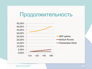 Продолжительность
45,00%
40,00%
35,00%
30,00%
25,00%                           BGP циклы
20,00%                           Default Routes
15,00%                           Усилители DDoS
10,00%
 5,00%
 0,00%
         <1h   <2h   <4h   <8h



                                                  41
 