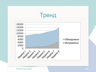 Тренд
16000
14000
12000
10000
 8000
 6000           Обнаружено
 4000           Исправлено
 2000
    0




                             42
 