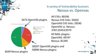 A variety of Vulnerability Scanners
Nessus vs. Openvas
All CVEs: 80196
Nessus CVE links: 35032
OpenVAS CVE links: 29240
OpenVAS vs. Nessus:
3787;25453;9579
2673 OpenVAS plugins
6639 Nessus plugins
38207 OpenVAS plugins and
50896 Nessus plugins
All NASL plugins:
OpenVAS: 49747
Nessus: 81349
 