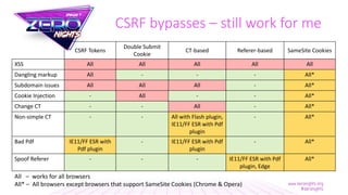 CSRF Tokens
Double Submit
Cookie
CT-based Referer-based SameSite Cookies
XSS All All All All All
Dangling markup All - - - All*
Subdomain issues All All All - All*
Cookie Injection - All - - All*
Change CT - - All - All*
Non-simple CT - - All with Flash plugin,
IE11/FF ESR with Pdf
plugin
- All*
Bad Pdf IE11/FF ESR with
Pdf plugin
- IE11/FF ESR with Pdf
plugin
- All*
Spoof Referer - - - IE11/FF ESR with Pdf
plugin, Edge
All*
CSRF bypasses – still work for me
All – works for all browsers
All* – All browsers except browsers that support SameSite Cookies (Chrome & Opera)
 