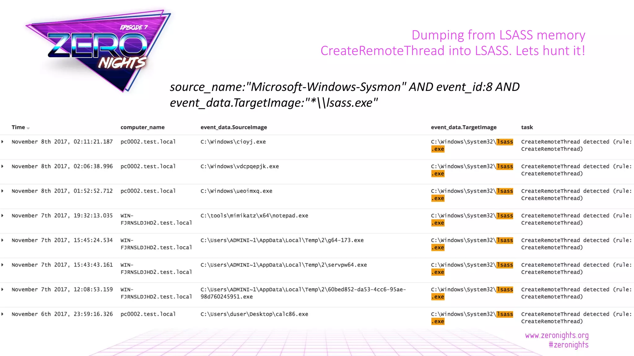 Dumping from LSASS memory
CreateRemoteThread into LSASS. Lets hunt it!
source_name:"Microsoft-Windows-Sysmon" AND event_id:8 AND
event_data.TargetImage:"*lsass.exe"
 