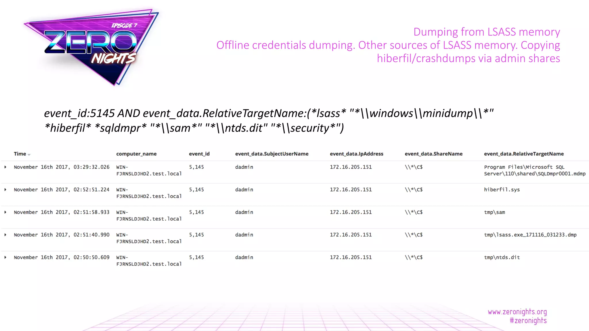 Dumping from LSASS memory
Offline credentials dumping. Other sources of LSASS memory. Copying
hiberfil/crashdumps via admin shares
event_id:5145 AND event_data.RelativeTargetName:(*lsass* "*windowsminidump*"
*hiberfil* *sqldmpr* "*sam*" "*ntds.dit" "*security*")
 