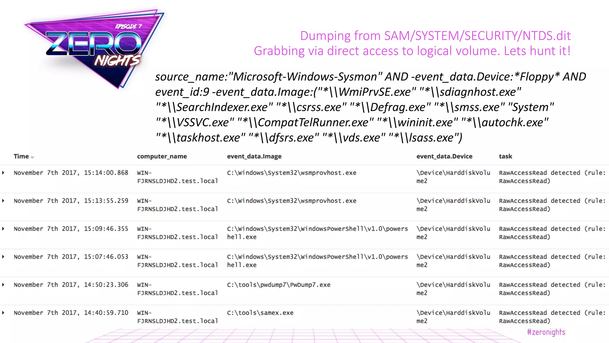 Dumping from SAM/SYSTEM/SECURITY/NTDS.dit
Grabbing via direct access to logical volume. Lets hunt it!
source_name:"Microsoft-Windows-Sysmon" AND -event_data.Device:*Floppy* AND
event_id:9 -event_data.Image:("*WmiPrvSE.exe" "*sdiagnhost.exe"
"*SearchIndexer.exe" "*csrss.exe" "*Defrag.exe" "*smss.exe" "System"
"*VSSVC.exe" "*CompatTelRunner.exe" "*wininit.exe" "*autochk.exe"
"*taskhost.exe" "*dfsrs.exe" "*vds.exe" "*lsass.exe")
 