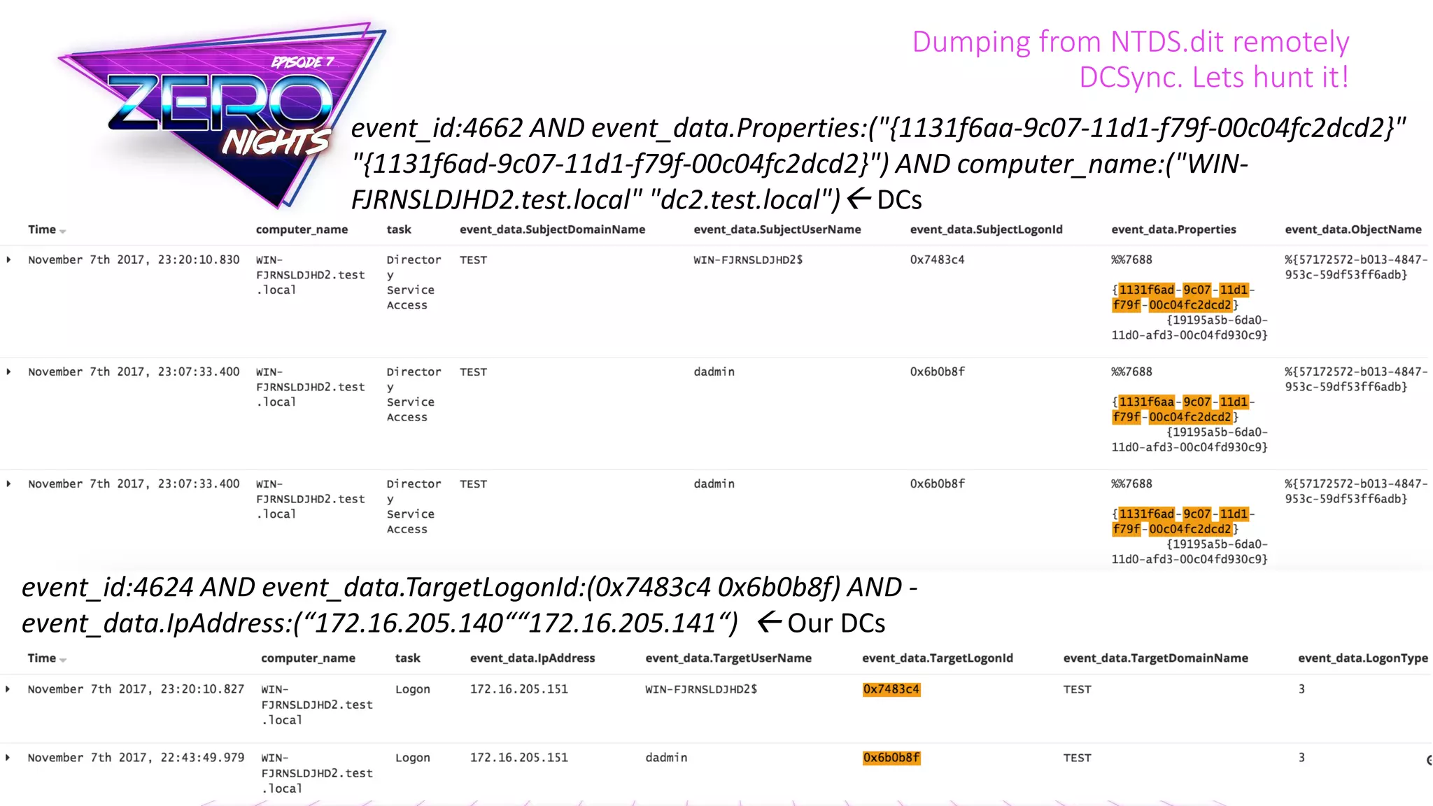 Dumping from NTDS.dit remotely
DCSync. Lets hunt it!
event_id:4624 AND event_data.TargetLogonId:(0x7483c4 0x6b0b8f) AND -
event_data.IpAddress:(“172.16.205.140““172.16.205.141“)  Our DCs
event_id:4662 AND event_data.Properties:("{1131f6aa-9c07-11d1-f79f-00c04fc2dcd2}"
"{1131f6ad-9c07-11d1-f79f-00c04fc2dcd2}") AND computer_name:("WIN-
FJRNSLDJHD2.test.local" "dc2.test.local") DCs
 