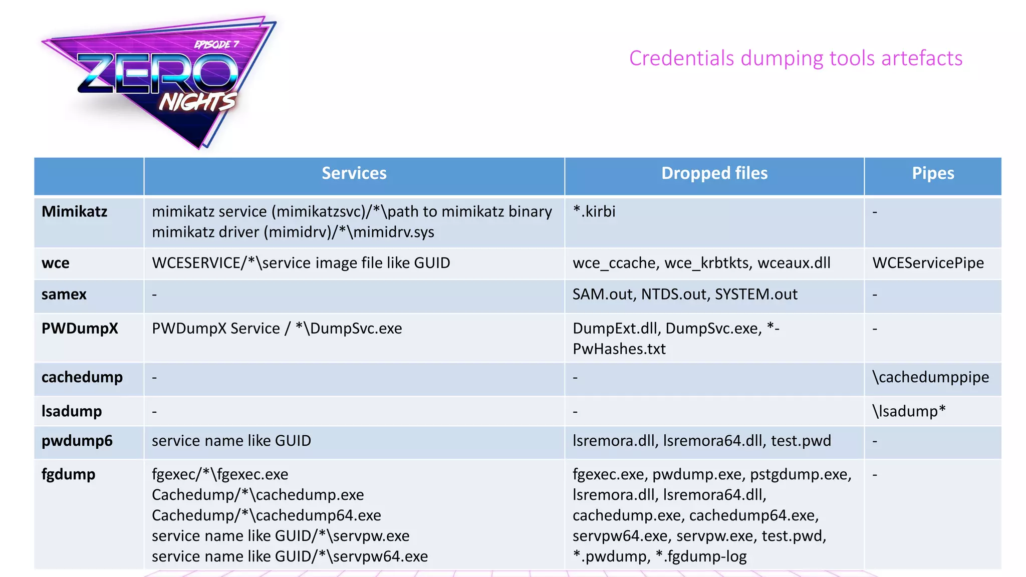 Credentials dumping tools artefacts
Services Dropped files Pipes
Mimikatz mimikatz service (mimikatzsvc)/*path to mimikatz binary
mimikatz driver (mimidrv)/*mimidrv.sys
*.kirbi -
wce WCESERVICE/*service image file like GUID wce_ccache, wce_krbtkts, wceaux.dll WCEServicePipe
samex - SAM.out, NTDS.out, SYSTEM.out -
PWDumpX PWDumpX Service / *DumpSvc.exe DumpExt.dll, DumpSvc.exe, *-
PwHashes.txt
-
cachedump - - cachedumppipe
lsadump - - lsadump*
pwdump6 service name like GUID lsremora.dll, lsremora64.dll, test.pwd -
fgdump fgexec/*fgexec.exe
Cachedump/*cachedump.exe
Cachedump/*cachedump64.exe
service name like GUID/*servpw.exe
service name like GUID/*servpw64.exe
fgexec.exe, pwdump.exe, pstgdump.exe,
lsremora.dll, lsremora64.dll,
cachedump.exe, cachedump64.exe,
servpw64.exe, servpw.exe, test.pwd,
*.pwdump, *.fgdump-log
-
 