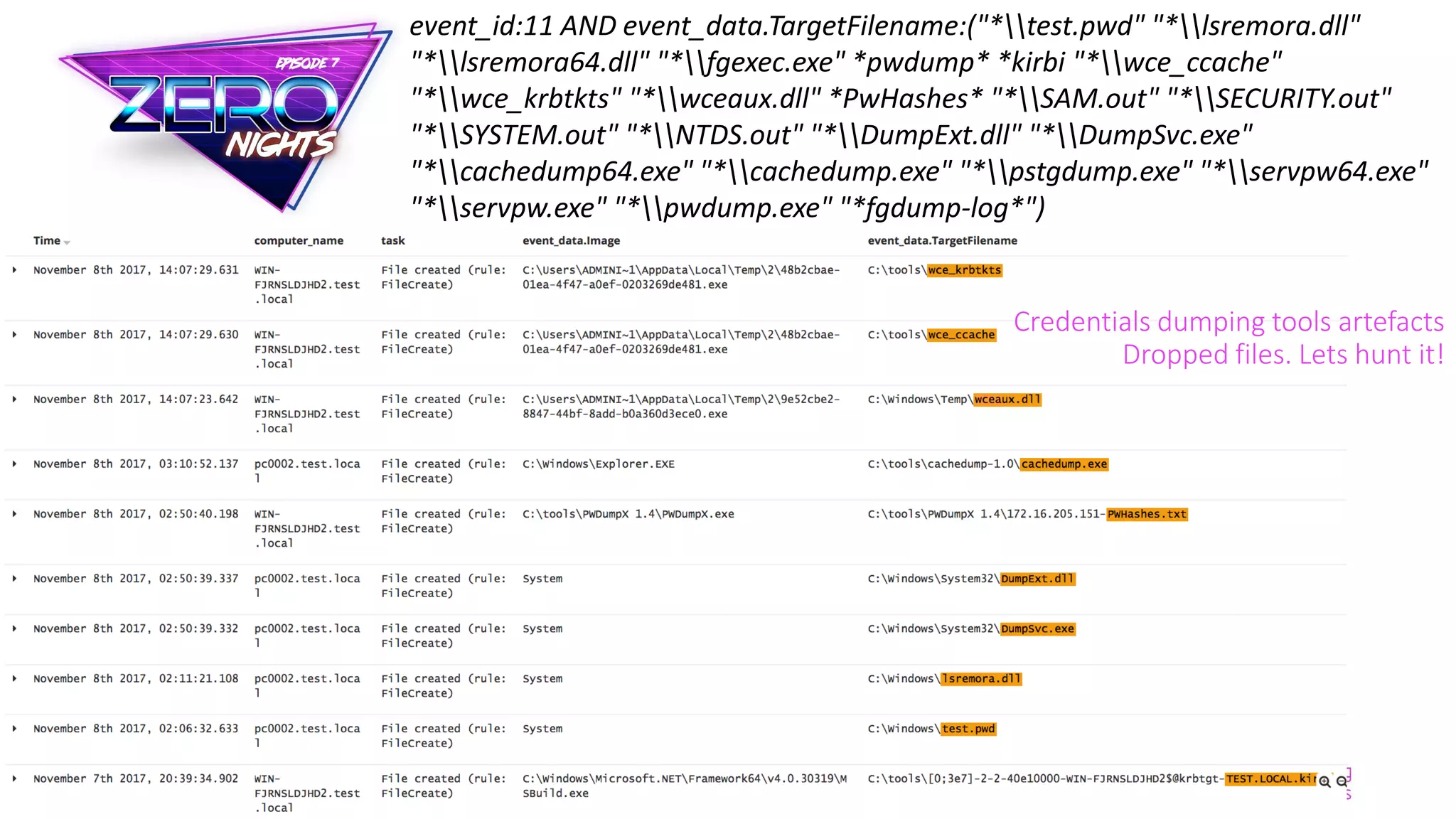 event_id:11 AND event_data.TargetFilename:("*test.pwd" "*lsremora.dll"
"*lsremora64.dll" "*fgexec.exe" *pwdump* *kirbi "*wce_ccache"
"*wce_krbtkts" "*wceaux.dll" *PwHashes* "*SAM.out" "*SECURITY.out"
"*SYSTEM.out" "*NTDS.out" "*DumpExt.dll" "*DumpSvc.exe"
"*cachedump64.exe" "*cachedump.exe" "*pstgdump.exe" "*servpw64.exe"
"*servpw.exe" "*pwdump.exe" "*fgdump-log*")
Credentials dumping tools artefacts
Dropped files. Lets hunt it!
 