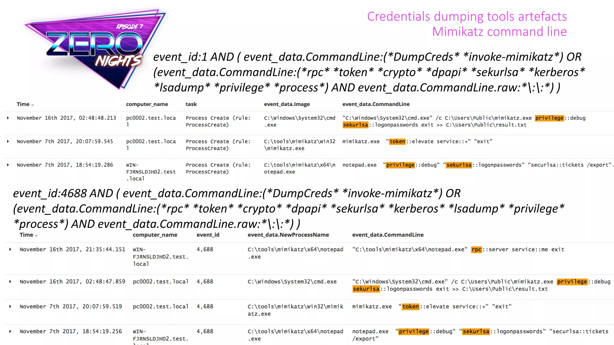 Credentials dumping tools artefacts
Mimikatz command line
event_id:1 AND ( event_data.CommandLine:(*DumpCreds* *invoke-mimikatz*) OR
(event_data.CommandLine:(*rpc* *token* *crypto* *dpapi* *sekurlsa* *kerberos*
*lsadump* *privilege* *process*) AND event_data.CommandLine.raw:*::*) )
event_id:4688 AND ( event_data.CommandLine:(*DumpCreds* *invoke-mimikatz*) OR
(event_data.CommandLine:(*rpc* *token* *crypto* *dpapi* *sekurlsa* *kerberos* *lsadump* *privilege*
*process*) AND event_data.CommandLine.raw:*::*) )
 