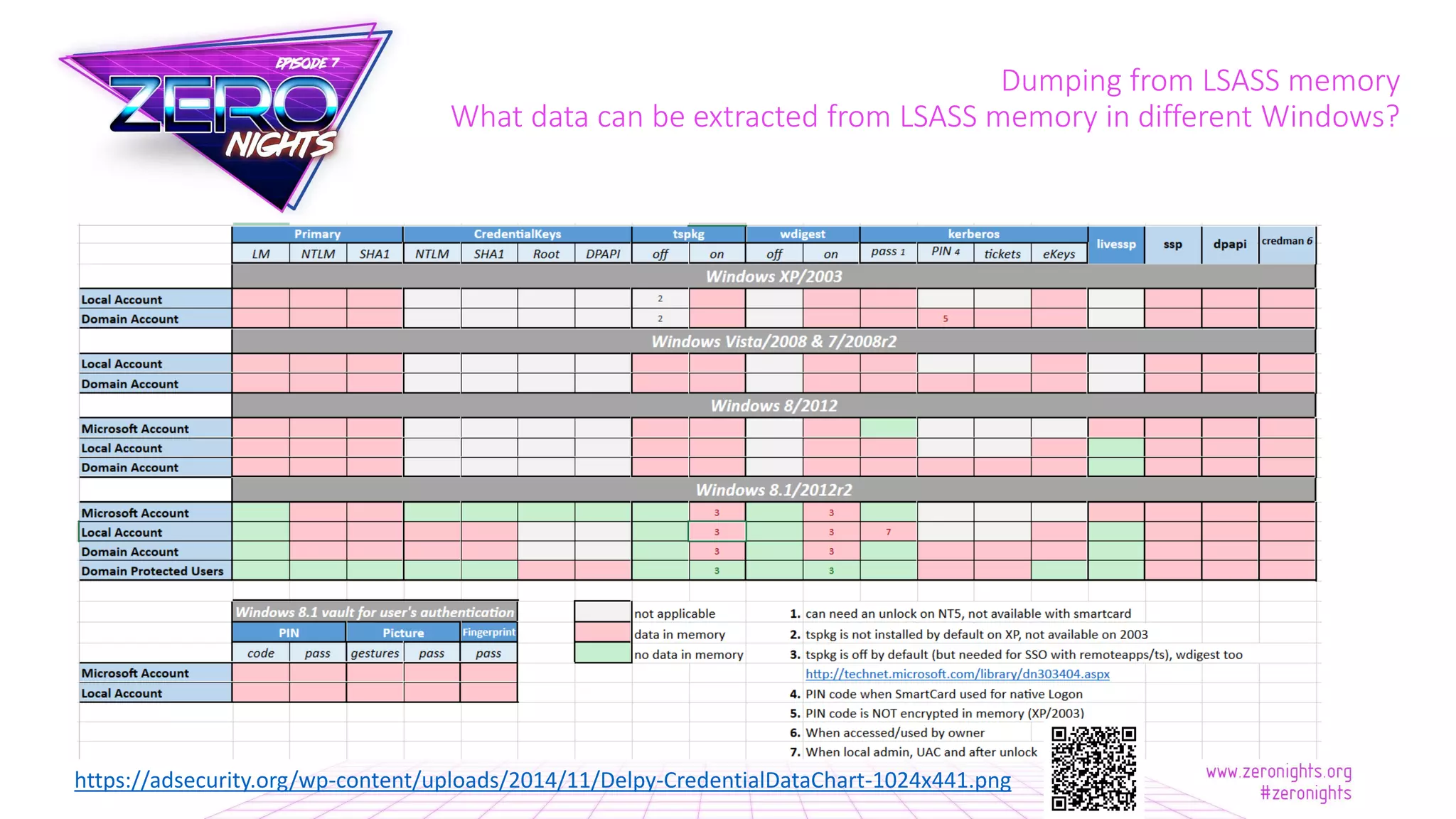 Dumping from LSASS memory
What data can be extracted from LSASS memory in different Windows?
https://adsecurity.org/wp-content/uploads/2014/11/Delpy-CredentialDataChart-1024x441.png
 