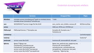 Credentials dumping tools artefacts
Services Dropped files Pipes
Mimikatz mimikatz service (mimikatzsvc)/*path to mimikatz binary
mimikatz driver (mimidrv)/*mimidrv.sys
*.kirbi -
wce WCESERVICE/*service image file like GUID wce_ccache, wce_krbtkts, wceaux.dll WCEServicePipe
samex - SAM.out, NTDS.out, SYSTEM.out -
PWDumpX PWDumpX Service / *DumpSvc.exe DumpExt.dll, DumpSvc.exe, *-
PwHashes.txt
-
cachedump - - cachedumppipe
lsadump - - lsadump*
pwdump6 service name like GUID lsremora.dll, lsremora64.dll, test.pwd -
fgdump fgexec/*fgexec.exe
Cachedump/*cachedump.exe
Cachedump/*cachedump64.exe
service name like GUID/*servpw.exe
service name like GUID/*servpw64.exe
fgexec.exe, pwdump.exe, pstgdump.exe,
lsremora.dll, lsremora64.dll,
cachedump.exe, cachedump64.exe,
servpw64.exe, servpw.exe, test.pwd,
*.pwdump, *.fgdump-log
-
 