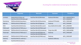 Hunting for credentials dumping by AV detects
Kaspersky Microsoft Symantec TrendMicro
mimikatz Exploit.Win32.Palsas.vyl
HackTool.Win32.Mimikatz.gen
HackTool:Win32/Mimikatz Hacktool.Mimikatz HKTL_MIMIKATZ64.A
HKTL_MIMIKATZ
Gsecdump PSWTool.Win64.Gsecdmp.e HackTool:Win32/Gsecdump Hacktool.PTHToolkit HKTL_PWDUMP
Fgdump PSWTool.Win32.PWDump.f HackTool:Win32/Fgdump Pwdump HKTL_FGDUMP
WCE HackTool.Win32.WinCred.e HackTool:Win32/Wincred.G SecurityRisk.WinCredEd HKTL_WINCRED
PWDumpX HackTool.Win32.PWDump.a HackTool:Win32/PWDumpX - HKTL_PWDUMP.SM
Cachedump PSWTool.Win32.CacheDump.a HackTool:Win32/Cachedump Trojan.Gen.NPE HKTL_PWDUMPBD
Pwdump6 PSWTool.Win32.PWDump.lv HackTool:Win64/PWDump
HackTool:Win32/PWDump.A
Pwdump HKTL_PWDUMP
pwdump7 PSWTool.Win32.PWDump.bve HackTool:Win32/PWDump.I Pwdump HKTL_PWDUMP
lsadump HackTool.Win32.Lsadump.a - Hacktool.LSADump -
samex HackTool.Win32.Samer.a - - -
 