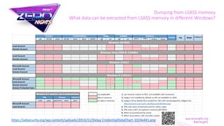 Dumping from LSASS memory
What data can be extracted from LSASS memory in different Windows?
https://adsecurity.org/wp-content/uploads/2014/11/Delpy-CredentialDataChart-1024x441.png
 